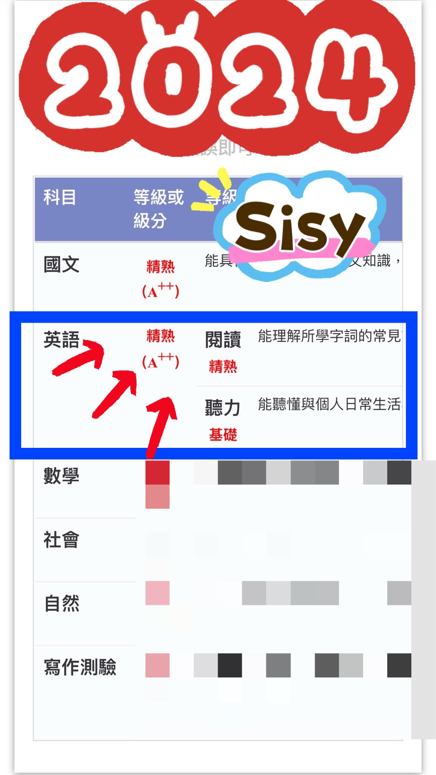🎉 恭喜文昌國中的 Sisy!在經國英文教學下,Sisy 在113會考英文中拿到了最高分 A++ 的成績!